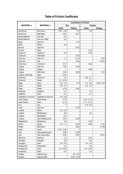 Coefficient of Friction Table | PDF | Technology & Engineering