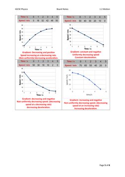 IGCSE Physics 
Board Notes 
1.2 Motion 
Page 5 of 8 
 
 
Gradient: Decreasing and positive 
Speed increasing at a decreasing