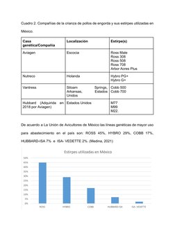 Cuadro 2. Compañías de la crianza de pollos de engorda y sus estirpes utilizadas en
México.
Casa
genética/Compañía
Localizaci