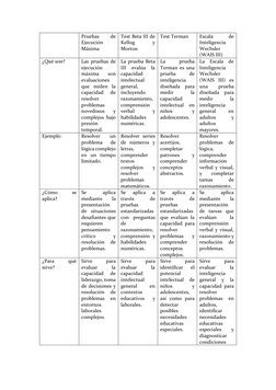 Pruebas 
de 
Ejecución 
Máxima 
Test Beta III de 
Kellog 
y 
Morton 
Test Terman       Escala 
de 
Inteligencia 
Wechsler