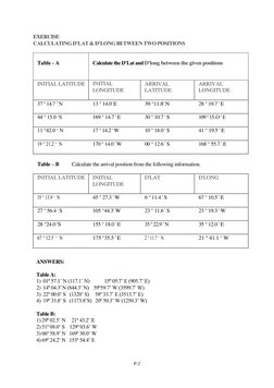 P-2 
 
EXERCISE  
CALCULATING D’LAT & D’LONG BETWEEN TWO POSITIONS 
 
 
Table - A 
 
Calculate the D’Lat and D'long between t