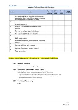 BCP Test Report
Ver 1.0
Page 6 of 12
Activities Performed along with Time spent
Sl. No.
Action
Recovery
Time
Objective
ETA
Ti