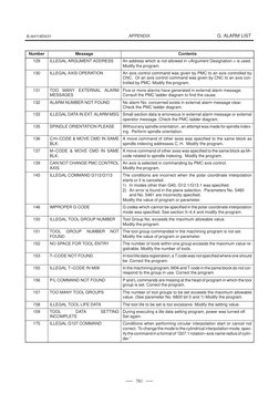 FANUC Alarm Codes Overview | PDF | Computer Memory | Floppy Disk