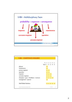 5
Copyright of Shell Global Solutions (Malaysia) Sdn Bhd
9
CvdS 20070920
9
S-RBI – Multidisciplinary Team
inspector
corrosion