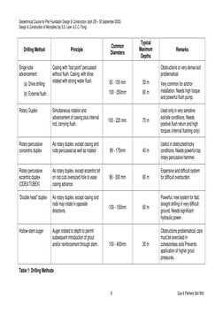Geotechnical Course for Pile Foundation Design & Construction, Ipoh (29 – 30 September 2003) 
Design & Construction of Microp
