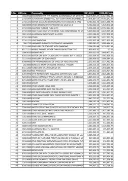 S.No. HSCode
Commodity
2021-2022
1
71023910
18,179,854.27 16,327,362.08
2
27101944
17,976,867.57 27,703,142.99
3
27101241
8,7