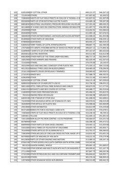 102
62052090
440,131.57
546,267.32
103
72139190
437,607.82
63,343.52
104
72083830
435,837.01
101,307.09
105
85030090
434,689.