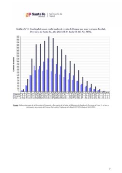 7 
 
Gráfico N° 3: Cantidad de casos confirmados al evento de Dengue por sexo y grupos de edad. 
Provincia de Santa Fe. Año 2