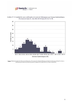 9 
 
Gráfico N° 5: Cantidad de casos confirmados al evento de Chikungunya por Semana Epidemiológica. 
Provincia de Santa Fe.