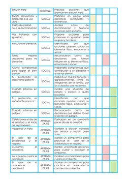 El buen trato 
PERSONAL 
Practica 
acciones 
que 
promueven el buen trato. 
 
 
 
 
Somos semejantes y 
diferentes a la vez