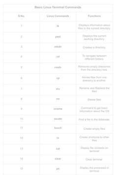 Basic Linux Terminal Commands
S.No.
Linux Commands
Functions
1
Is
Displays information about
files in the current directory.