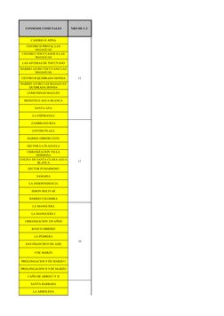 CONSEJOS COMUNALES
NRO DE C.C
CASERIO H APISA
11
LAS AFUERAS DE TOCUYANO
CENTRO B QUEBRADA HONDA
COMUNIDAD MAZATO
MOZOTICO AG