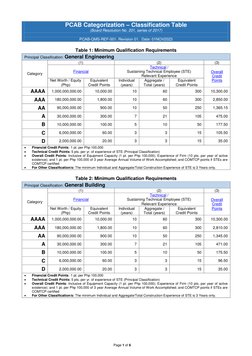 PCAB License Category Requirements 2023 | PDF | Balance Sheet | Business