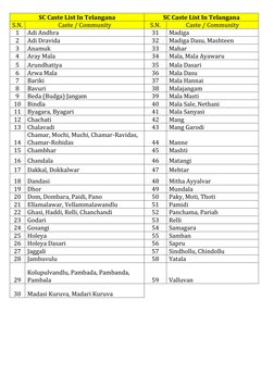 Telangana Caste Lists Overview | PDF | South India | Social Groups Of India