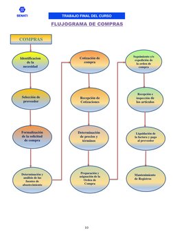 TRABAJO FINAL DEL CURSO 
 
10 
 
                                       FLUJOGRAMA DE COMPRAS
