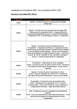 Atualizado em 14 de julho de 2022 - Nova referência de DTCs “DF”
Encontre o seu código DTC DFxxx
Código DTC
Descrição
DF00
In