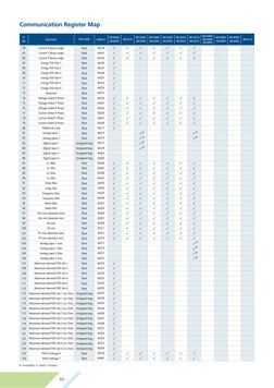 65
Communication Register Map 
64
65
66
67
68
69
70
71
72
73
74
75
76
77
78
79
80
81
82
83
84
85
86
87
88
89
90
91
92
93
94
9