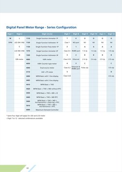 68
Digital Panel Meter Range - Series Configuration
Same four digit will apply for LED and LCD meter
Digit 7 to 12 - selected