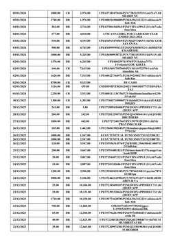 05/01/2024
1000.00
CR
2,976.80
UPI/437185478416/P2V/7383155535@axl/NAVAB
SHARIF NU
05/01/2024
1740.00
DR
1,976.80
UPI/4005169