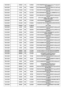 04/12/2023
1500.00
CR
9,198.80
UPI/333860878436/P2V/pujaramanav7@okaxis/T
HACKER M
04/12/2023
19.00
DR
7,698.80
UPI/370404699