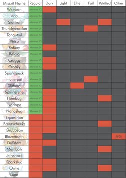 Miscrits Drop Rates Rarirty Miscrits Name and Rarity Guide | PDF | Young Adult