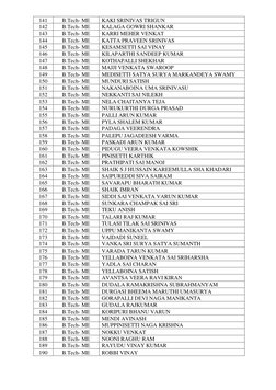 141 
B.Tech- ME 
KAKI SRINIVAS TRIGUN 
142 
B.Tech- ME 
KALAGA GOWRI SHANKAR 
143 
B.Tech- ME 
KARRI MEHER VENKAT 
144 
B.Tec