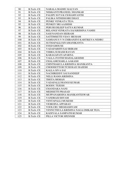 90 
B.Tech- CE 
NARALA MADHU KALYAN 
91 
B.Tech- CE 
NEKKANTI PRANEEL SHANKAR 
92 
B.Tech- CE 
PALEPU B P S K CH RAMYANTH 
93