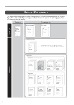 iv
Related Documents
The relationships between the documents that are related to the Servo Drives are shown in the fol