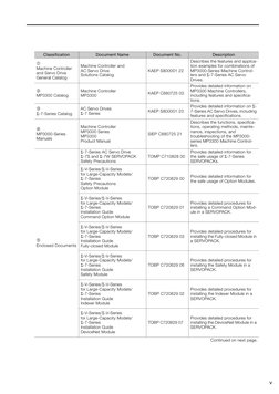 v
Classification
Document Name
Document No.
Description

Machine Controller 
and Servo Drive
General Catalog
Machine