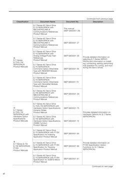 vi

Σ-7-Series 
Σ-7S/Σ-7W 
SERVOPACK 
Product Manuals
Σ-7-Series AC Servo Drive 
Σ-7S SERVOPACK with 
MECHATROLINK-II