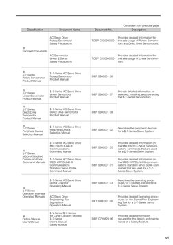 vii

Enclosed Documents
AC Servo Drive 
Rotary Servomotor 
Safety Precautions
TOBP C230260 00
Provides detailed infor