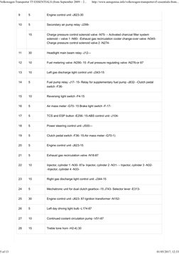 9
5
Engine control unit -J623-30
10
5
Secondary air pump relay -J299-
15
Charge pressure control solenoid valve -N75- – Activ