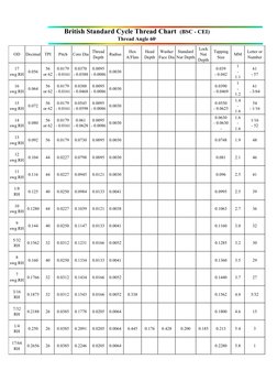 OD
Decimal
TPI
Pitch
Core Dia
Thread 
Depth
Radius
Hex 
A/Flats
Head 
Depth
Washer 
Face Dia
Standard 
Nut Depth
Lock 
Nut 
D