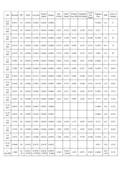 OD
Decimal
TPI
Pitch
Core Dia
Thread 
Depth
Radius
Hex 
A/Flats
Head 
Depth
Washer 
Face Dia
Standard 
Nut Depth
Lock 
Nut 
D
