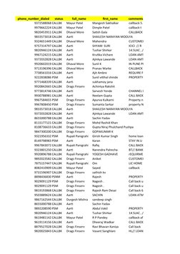 phone_number_dialed
status
full_name
first_name
comments
9372588068 CALLBK
Mayur Patel
Mangesh Sakhalkar
callback 5.
99796622