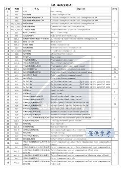序號
編號
中文
English
group
1
G00
定位
2
G01
線性插補
3
G02
圓弧插補/螺旋插補 CW
4
G03
圓弧插補/螺旋插補 CWW
5
G02.2,G03.2 漸開線插補
Involute interpolationI