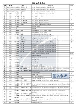 序號
編號
中文
English
group
G碼 編碼登錄表
50
G40.1(G150) 法線方向控制取消方式
51
G41.1(G151) 法線方向控制左側ON
52
G42.1(G152) 法線方向控制右側ON
53
G43
刀具長度補償+
