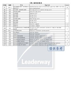 序號
編號
中文
English
group
G碼 編碼登錄表
97
G81.5
電子齒輪箱(EGB) 同步開始(2
軸用命令)
24
98
G82
鉆孔循環、鏜階梯孔循環
99
G83
深孔鉆孔循環
100
G84
攻絲循環
101
G85
鏜孔循