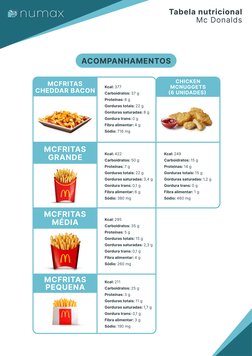 Tabela nutricional
Mc Donalds
Acompanhamentos
Kcal: 377 
Carboidratos: 37 g 
Proteínas: 8 g 
Gorduras totais: 22 g 
Gorduras