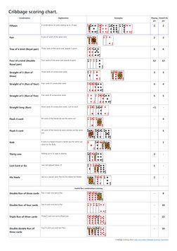 Cribbage scoring chart.
Cribbage scoring chart rubl.com/rules/cribbage-scoring-chart.html
Combination
Explanation
Examples
Pl
