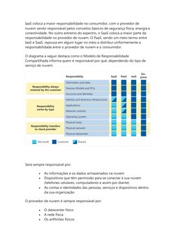 IaaS coloca a maior responsabilidade no consumidor, com o provedor de 
nuvem sendo responsável pelos conceitos básicos de seg