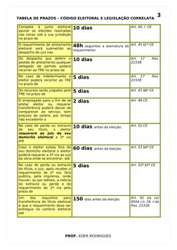 TABELA DE PRAZOS – CÓDIGO ELEITORAL E LEGISLAÇÃO CORRELATA
Compete  à  junta  eleitoral 
apurar  as  eleições  realizadas 
na