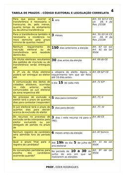 TABELA DE PRAZOS – CÓDIGO ELEITORAL E LEGISLAÇÃO CORRELATA
Para  que  possa  ocorrer  a 
transferência  é  necessária  o 
tra