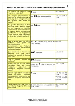 TABELA DE PRAZOS – CÓDIGO ELEITORAL E LEGISLAÇÃO CORRELATA
Do  pedido  de  registro  cabe 
recurso no prazo de ?
5 dias
Art.