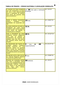 TABELA DE PRAZOS – CÓDIGO ELEITORAL E LEGISLAÇÃO CORRELATA
O membro da mesa receptora 
que não comparecer no local, 
em  dia