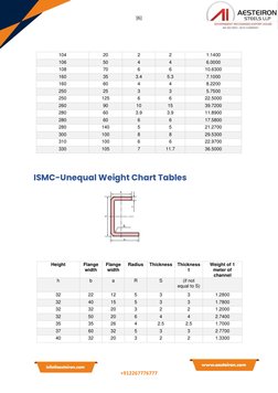 ISMC, ISMB, ISA Weight Charts | PDF