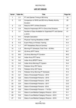 RESTRICTED 
 
vi 
RESTRICTED 
LIST OF TABLES 
 
Serial 
Table No 
Title 
Page No 
1 
2.1 
PT and Games Timing of BD Army 
16