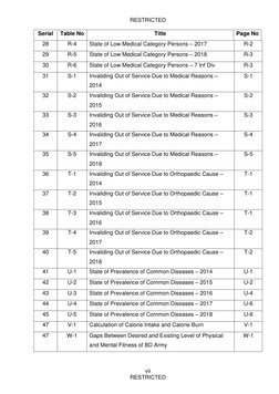 RESTRICTED 
 
vii 
RESTRICTED 
Serial 
Table No 
Title 
Page No 
28 
R-4 
State of Low Medical Category Persons – 2017 
R-2