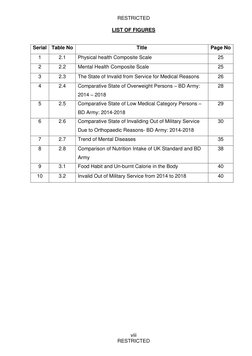 RESTRICTED 
 
viii 
RESTRICTED 
LIST OF FIGURES 
 
Serial Table No 
Title 
Page No 
1 
2.1 
Physical health Composite Scale