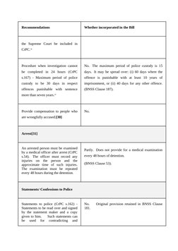 Recommendations
Whether incorporated in the Bill
the  Supreme  Court  be  included  in
CrPC.30
Procedure when investigation c